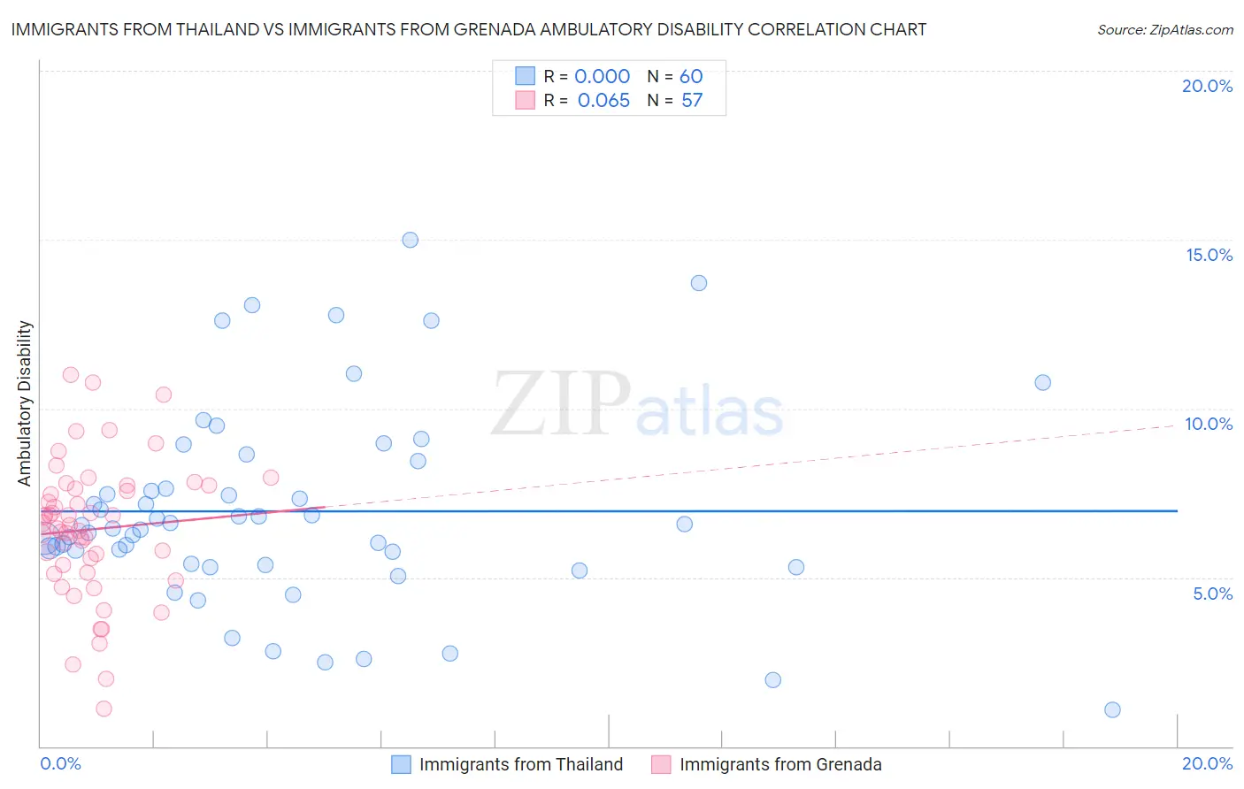 Immigrants from Thailand vs Immigrants from Grenada Ambulatory Disability
