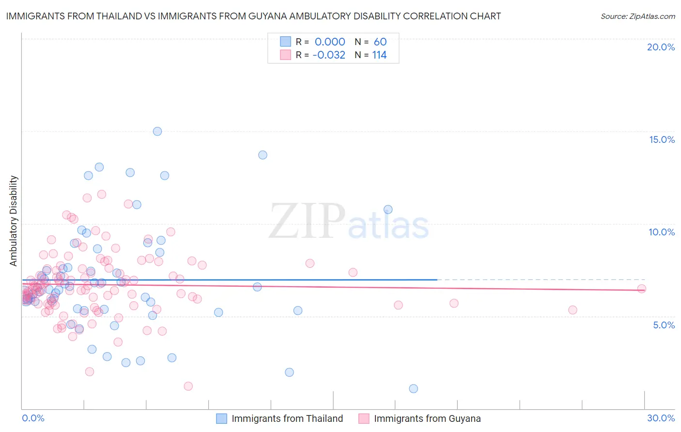 Immigrants from Thailand vs Immigrants from Guyana Ambulatory Disability