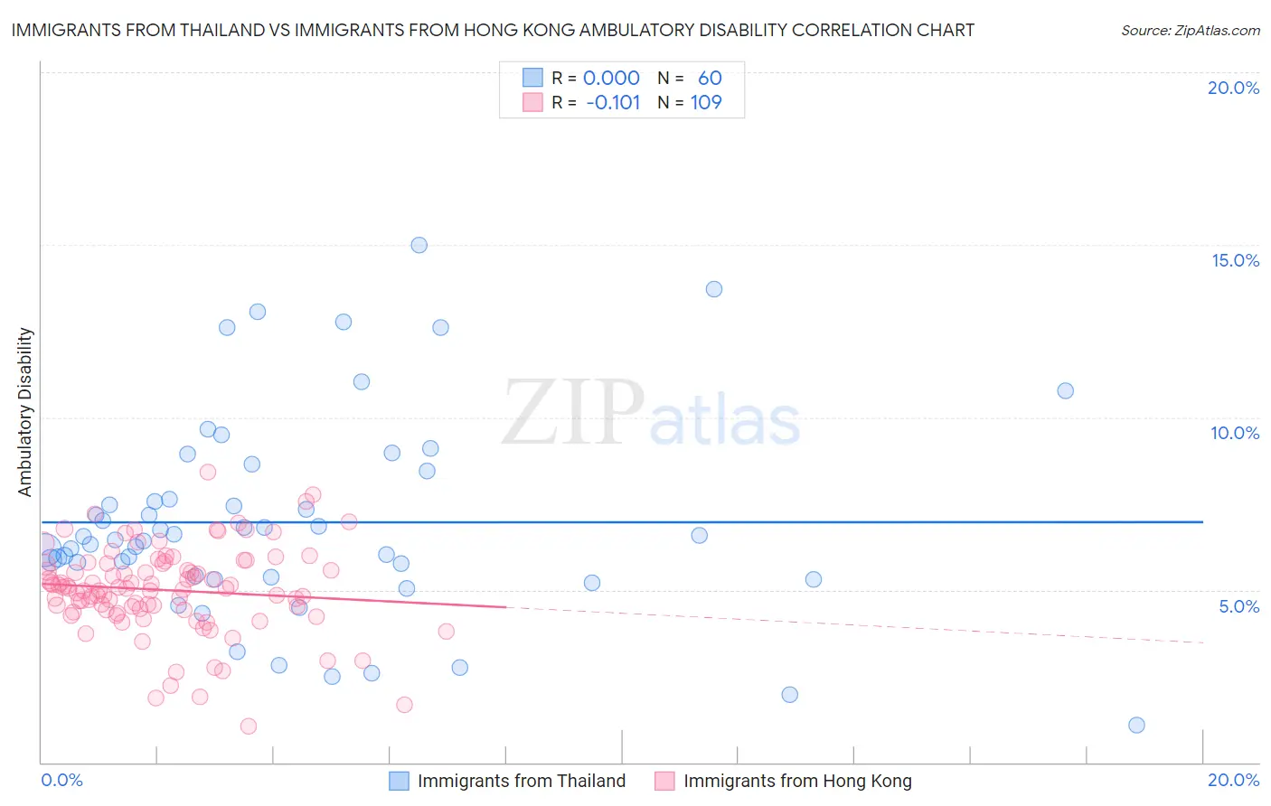 Immigrants from Thailand vs Immigrants from Hong Kong Ambulatory Disability