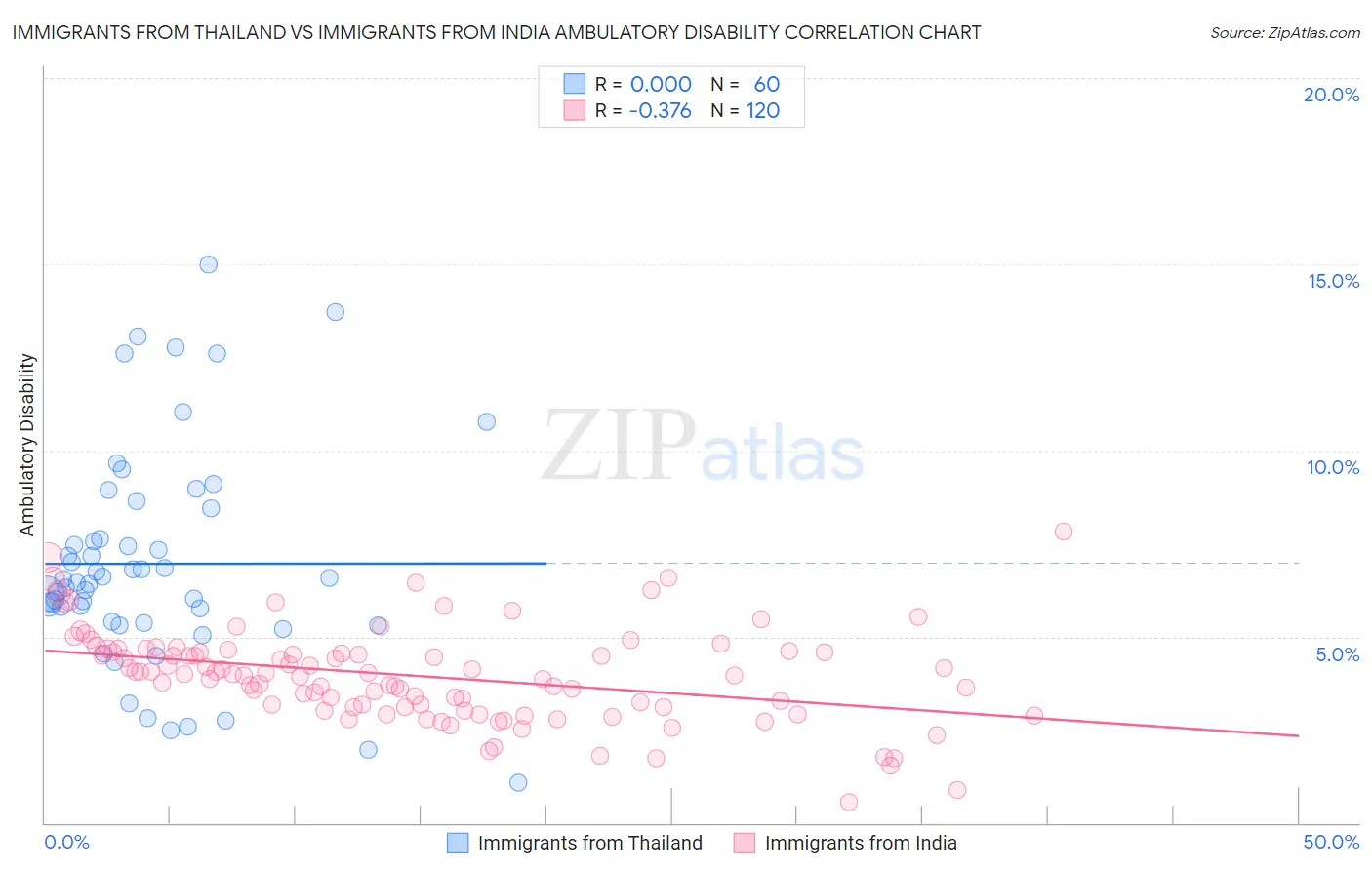 Immigrants from Thailand vs Immigrants from India Ambulatory Disability