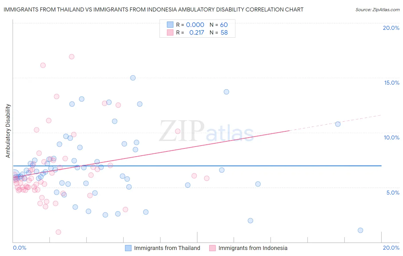 Immigrants from Thailand vs Immigrants from Indonesia Ambulatory Disability