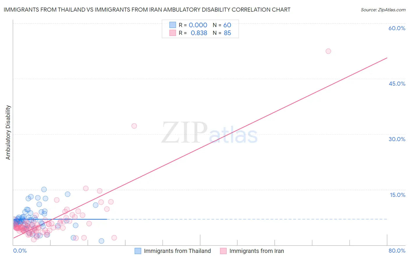 Immigrants from Thailand vs Immigrants from Iran Ambulatory Disability