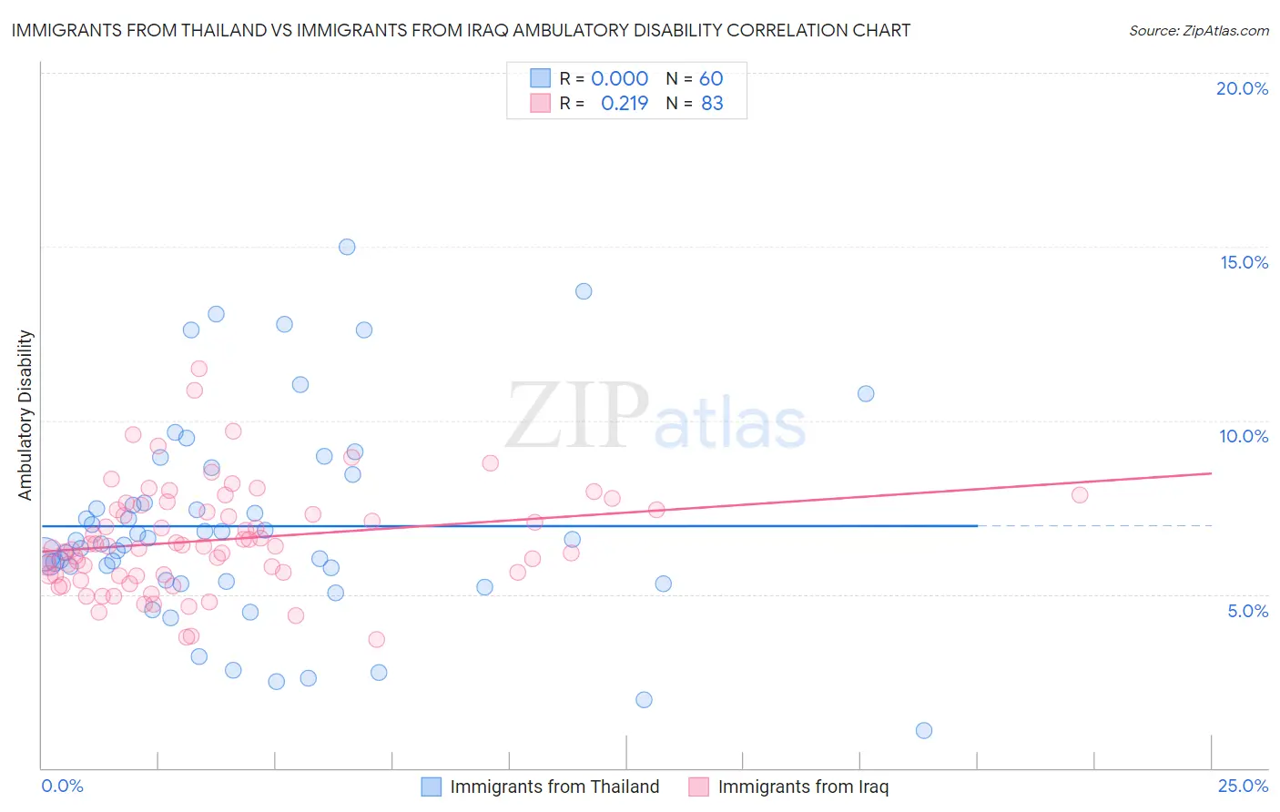 Immigrants from Thailand vs Immigrants from Iraq Ambulatory Disability