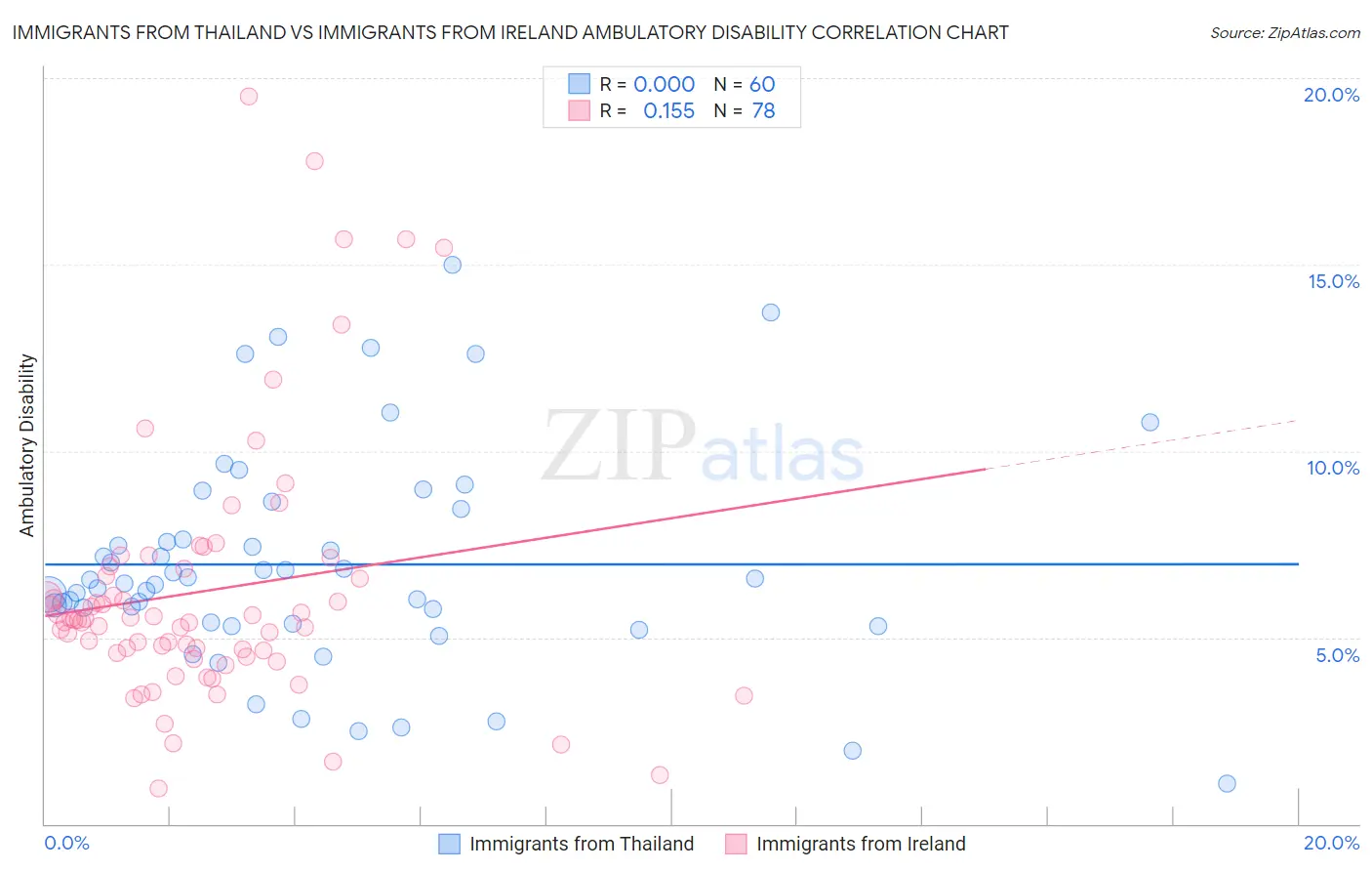 Immigrants from Thailand vs Immigrants from Ireland Ambulatory Disability