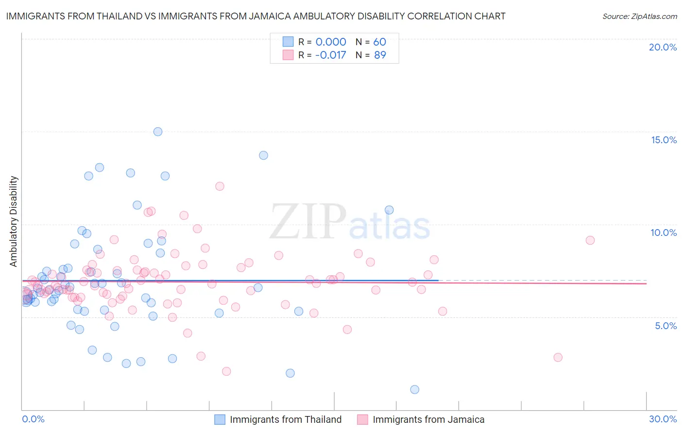 Immigrants from Thailand vs Immigrants from Jamaica Ambulatory Disability