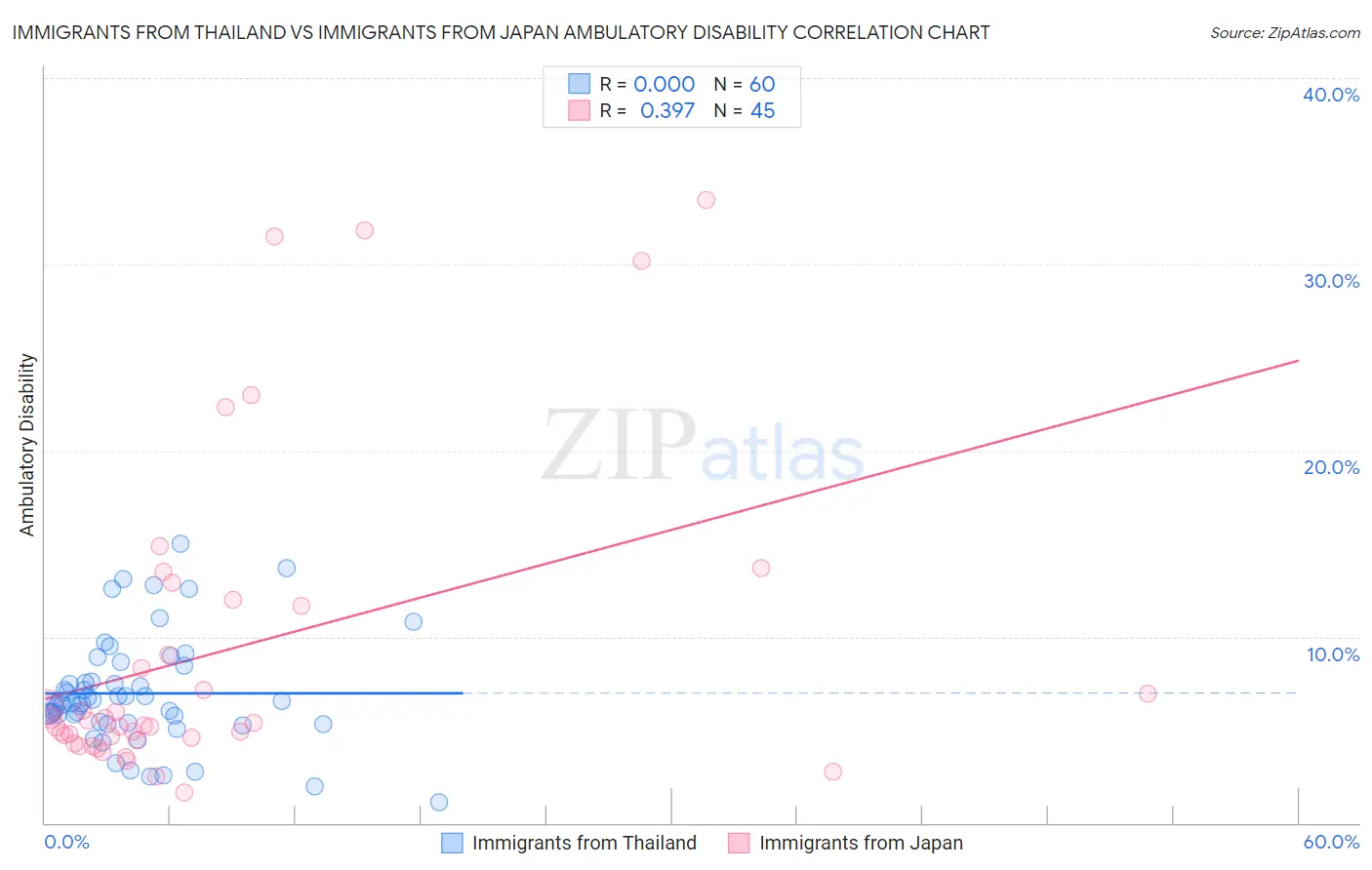 Immigrants from Thailand vs Immigrants from Japan Ambulatory Disability