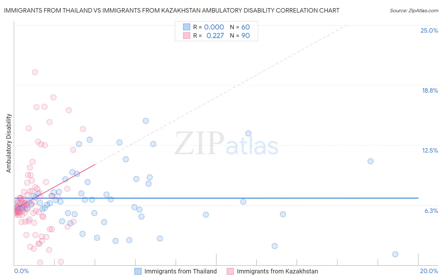 Immigrants from Thailand vs Immigrants from Kazakhstan Ambulatory Disability
