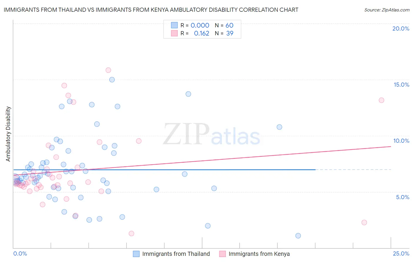 Immigrants from Thailand vs Immigrants from Kenya Ambulatory Disability