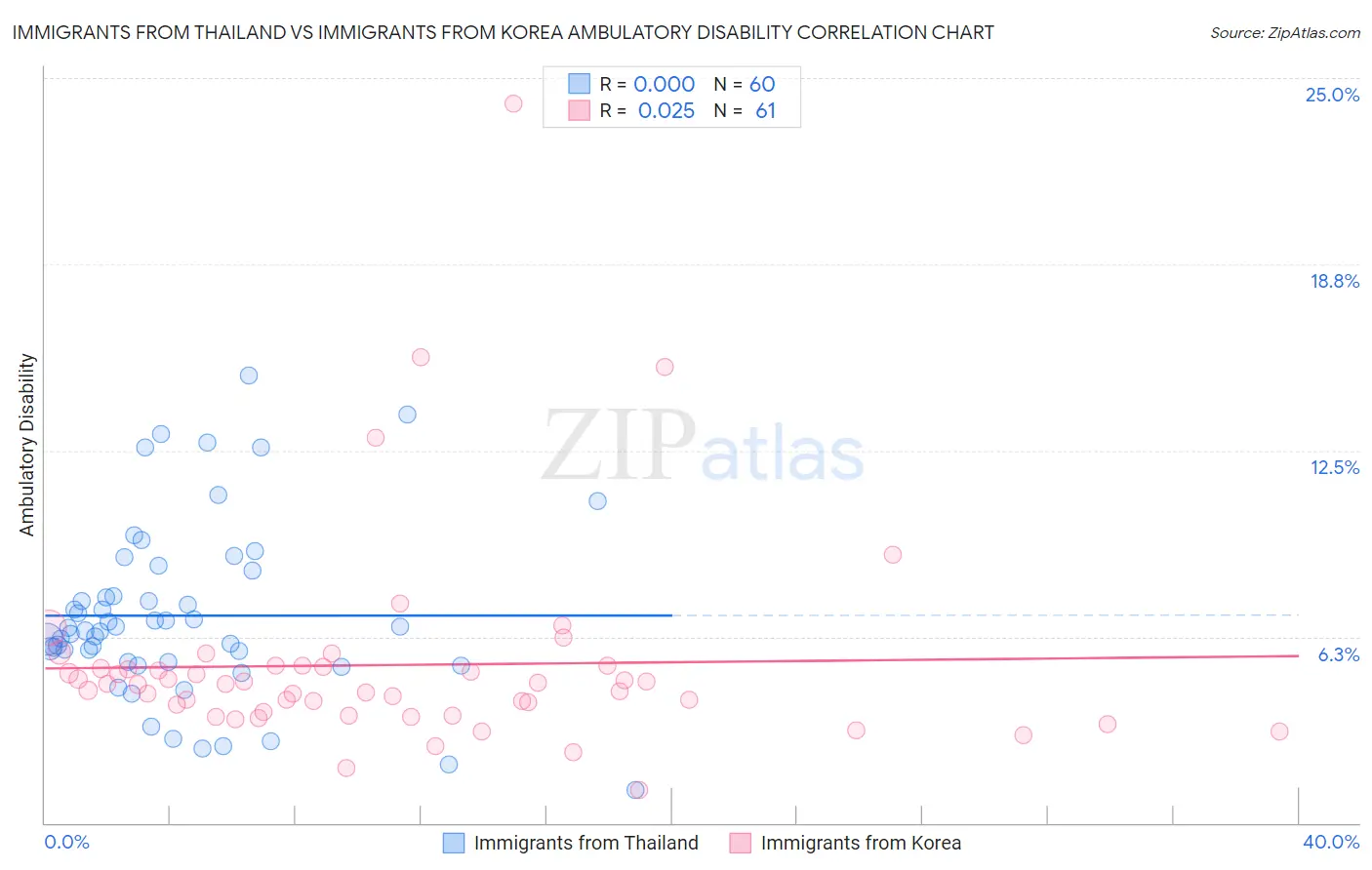 Immigrants from Thailand vs Immigrants from Korea Ambulatory Disability