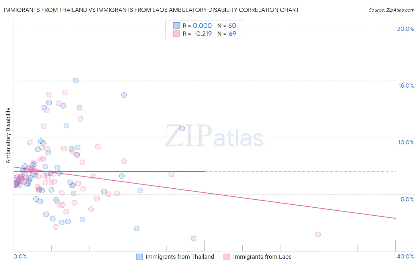 Immigrants from Thailand vs Immigrants from Laos Ambulatory Disability