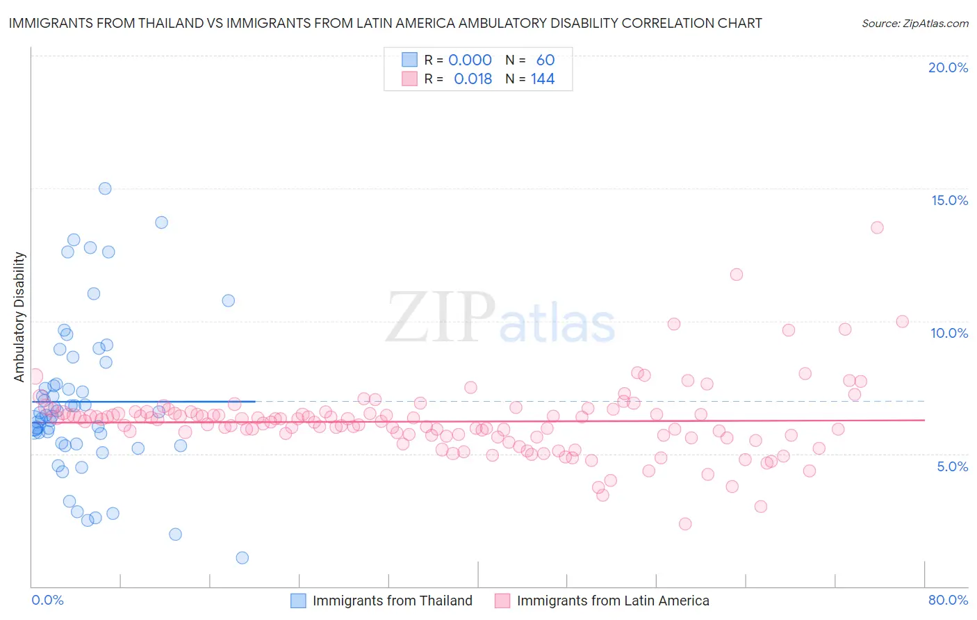 Immigrants from Thailand vs Immigrants from Latin America Ambulatory Disability