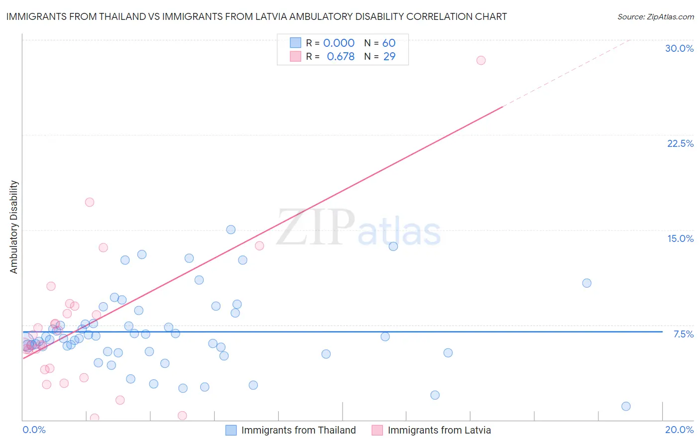 Immigrants from Thailand vs Immigrants from Latvia Ambulatory Disability