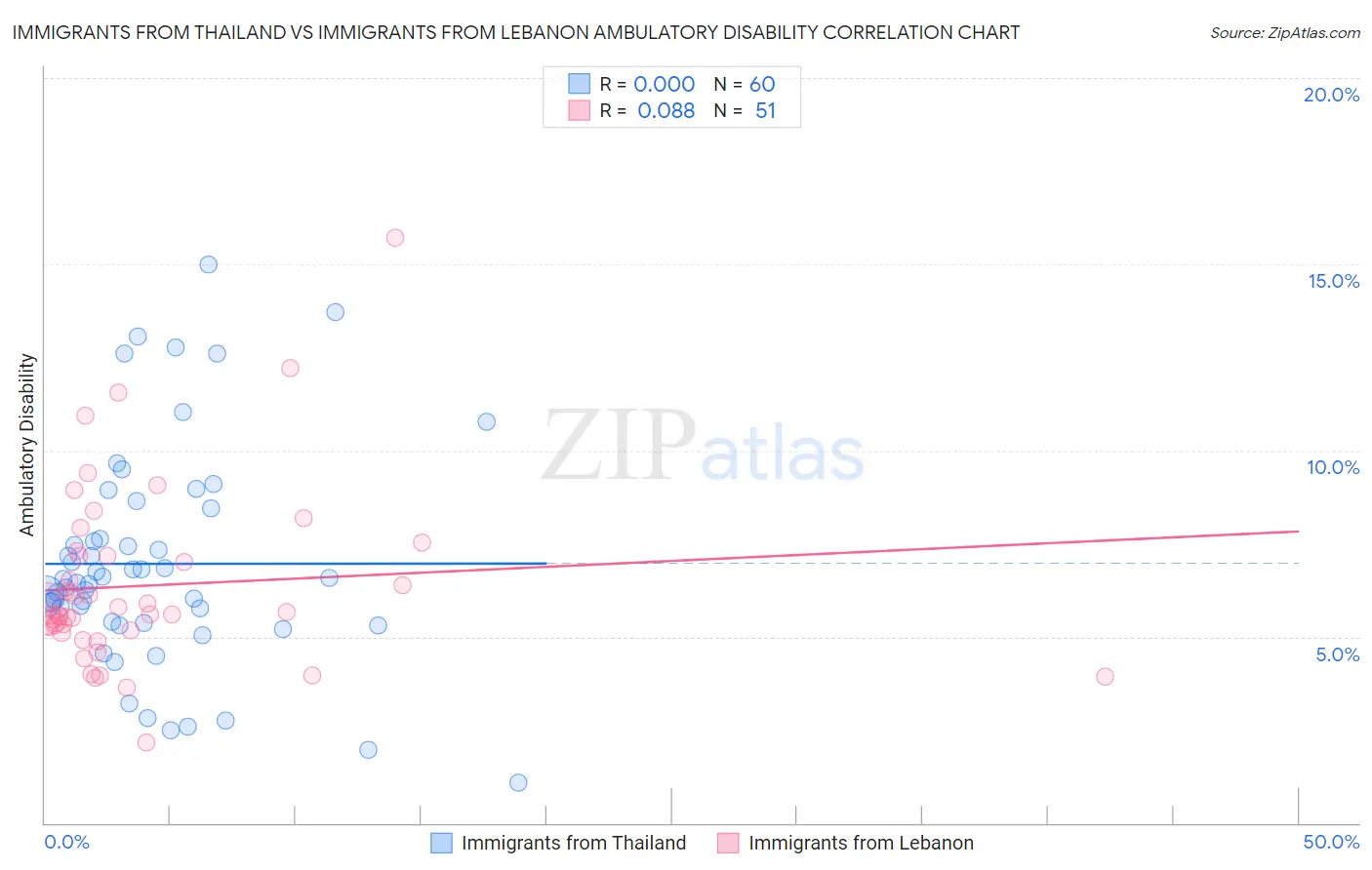 Immigrants from Thailand vs Immigrants from Lebanon Ambulatory Disability
