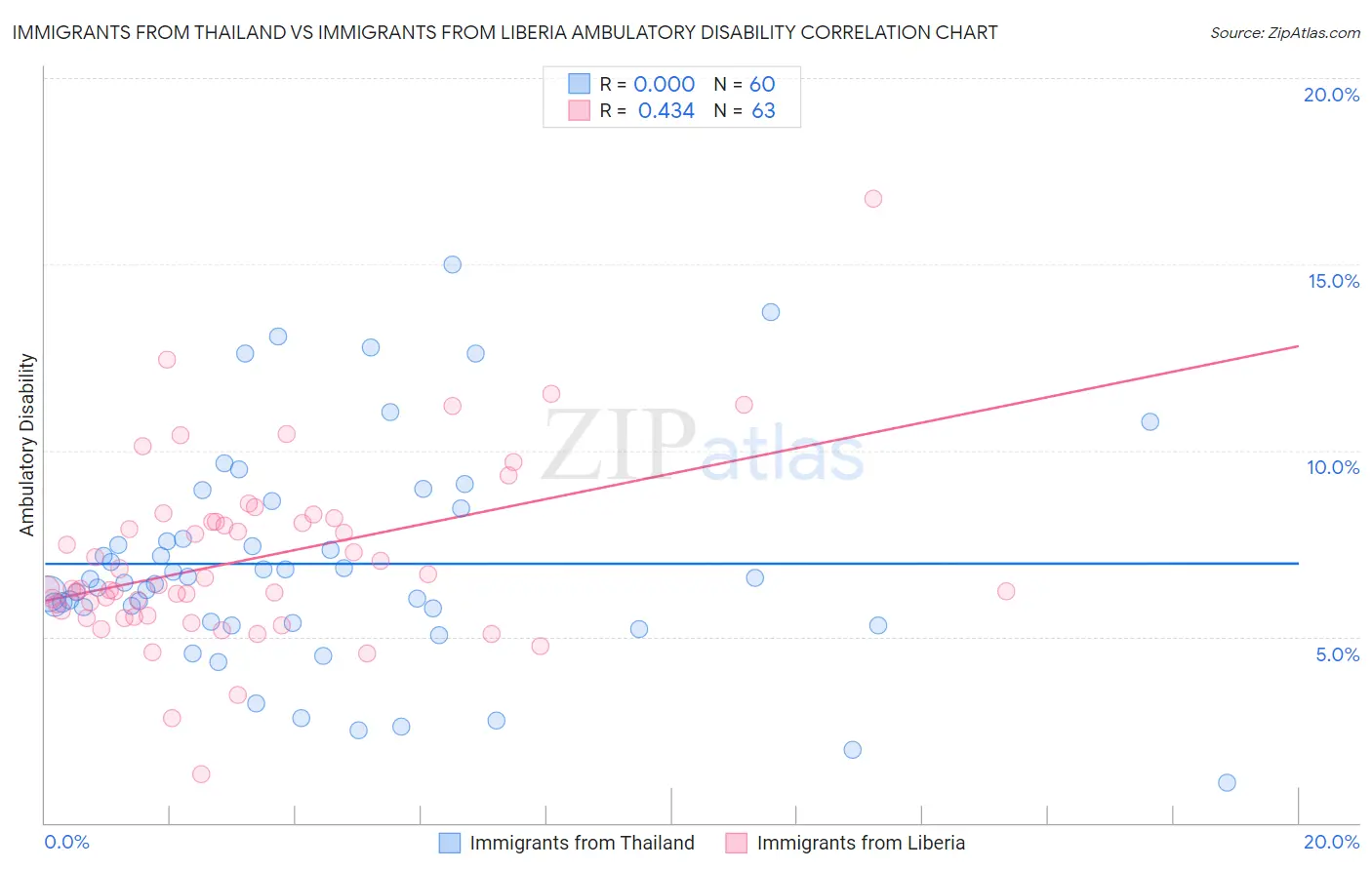 Immigrants from Thailand vs Immigrants from Liberia Ambulatory Disability