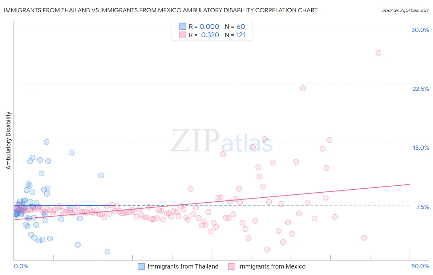 Immigrants from Thailand vs Immigrants from Mexico Ambulatory Disability