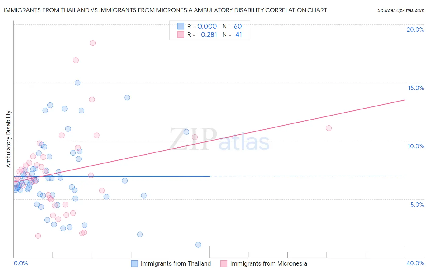 Immigrants from Thailand vs Immigrants from Micronesia Ambulatory Disability