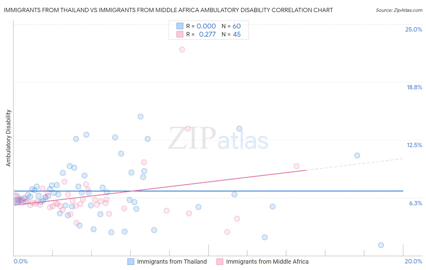 Immigrants from Thailand vs Immigrants from Middle Africa Ambulatory Disability