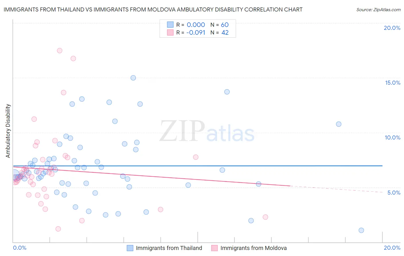 Immigrants from Thailand vs Immigrants from Moldova Ambulatory Disability