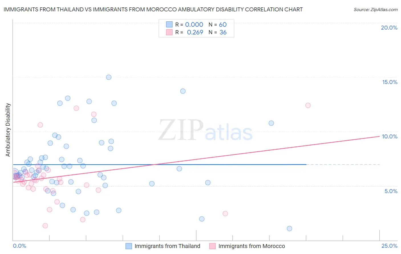 Immigrants from Thailand vs Immigrants from Morocco Ambulatory Disability
