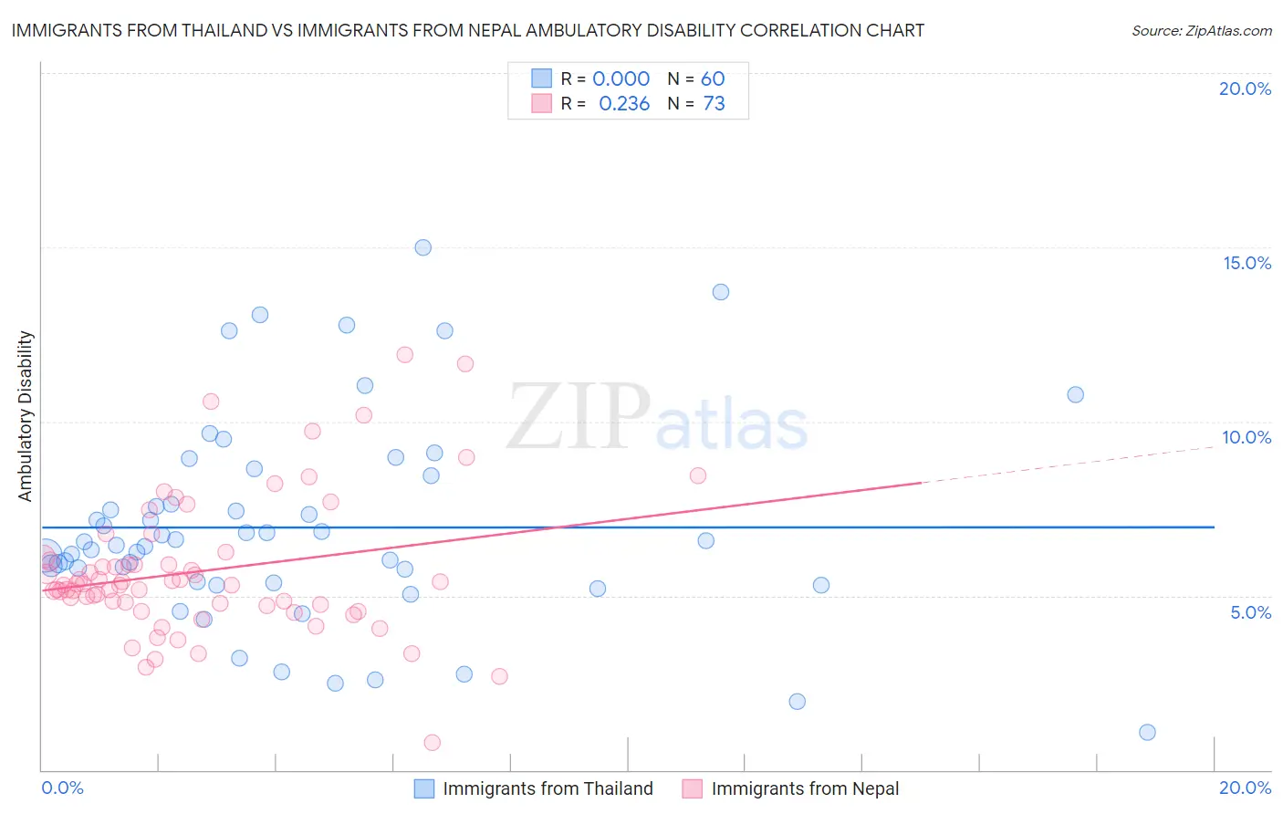 Immigrants from Thailand vs Immigrants from Nepal Ambulatory Disability
