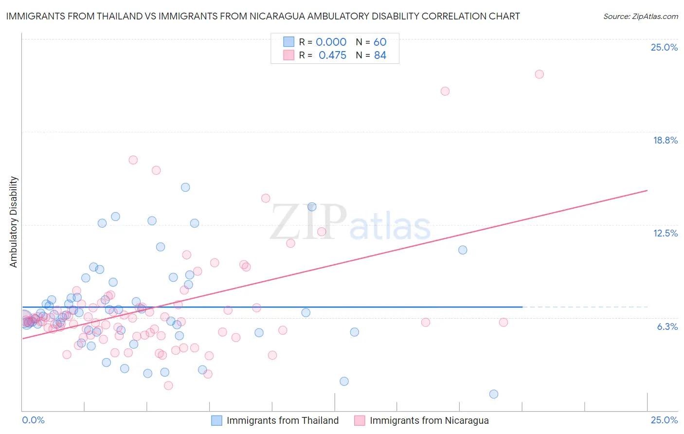 Immigrants from Thailand vs Immigrants from Nicaragua Ambulatory Disability