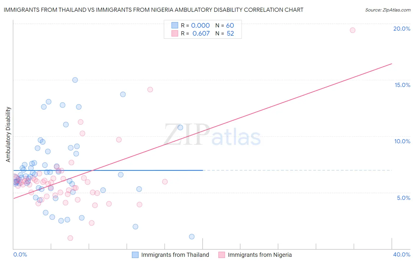 Immigrants from Thailand vs Immigrants from Nigeria Ambulatory Disability