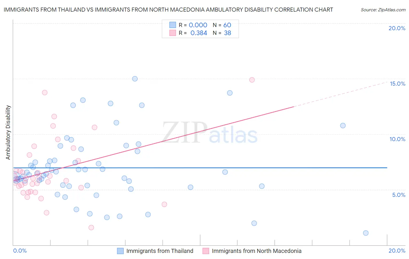 Immigrants from Thailand vs Immigrants from North Macedonia Ambulatory Disability