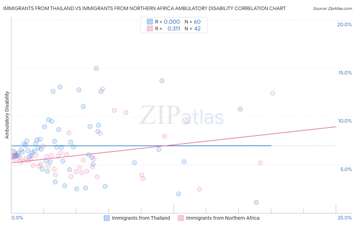Immigrants from Thailand vs Immigrants from Northern Africa Ambulatory Disability