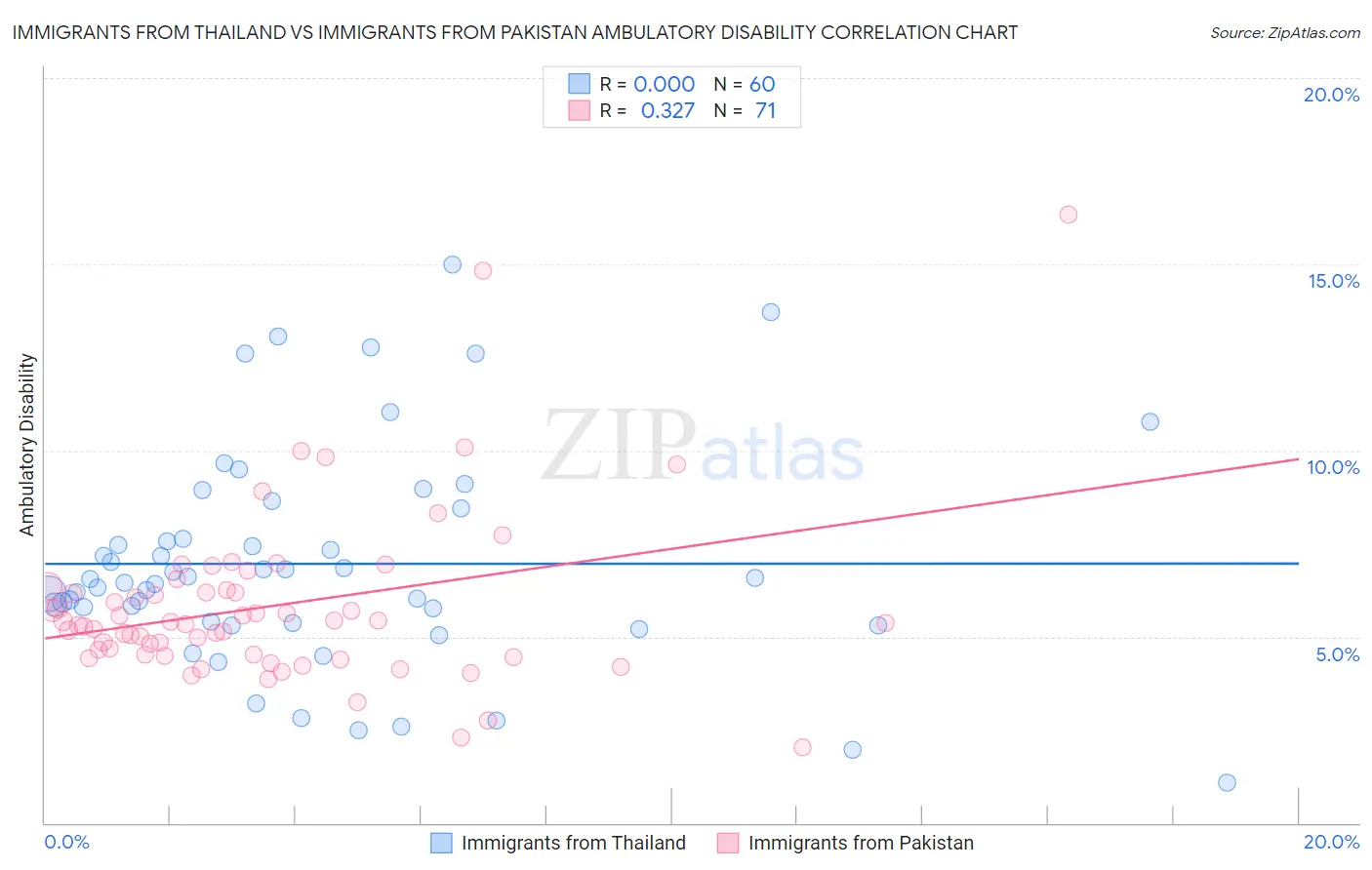 Immigrants from Thailand vs Immigrants from Pakistan Ambulatory Disability