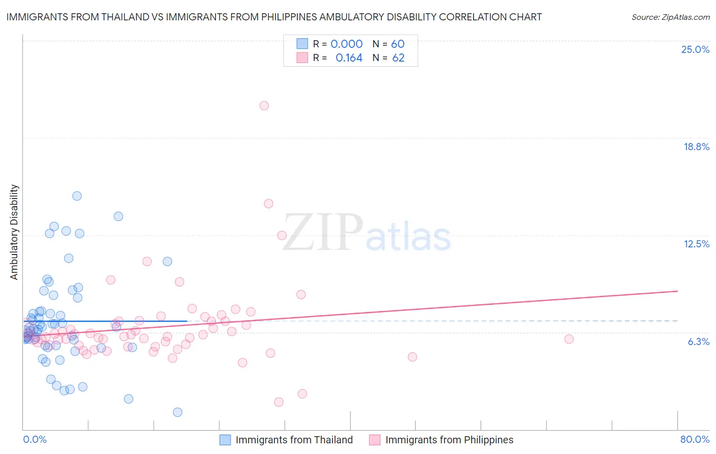 Immigrants from Thailand vs Immigrants from Philippines Ambulatory Disability