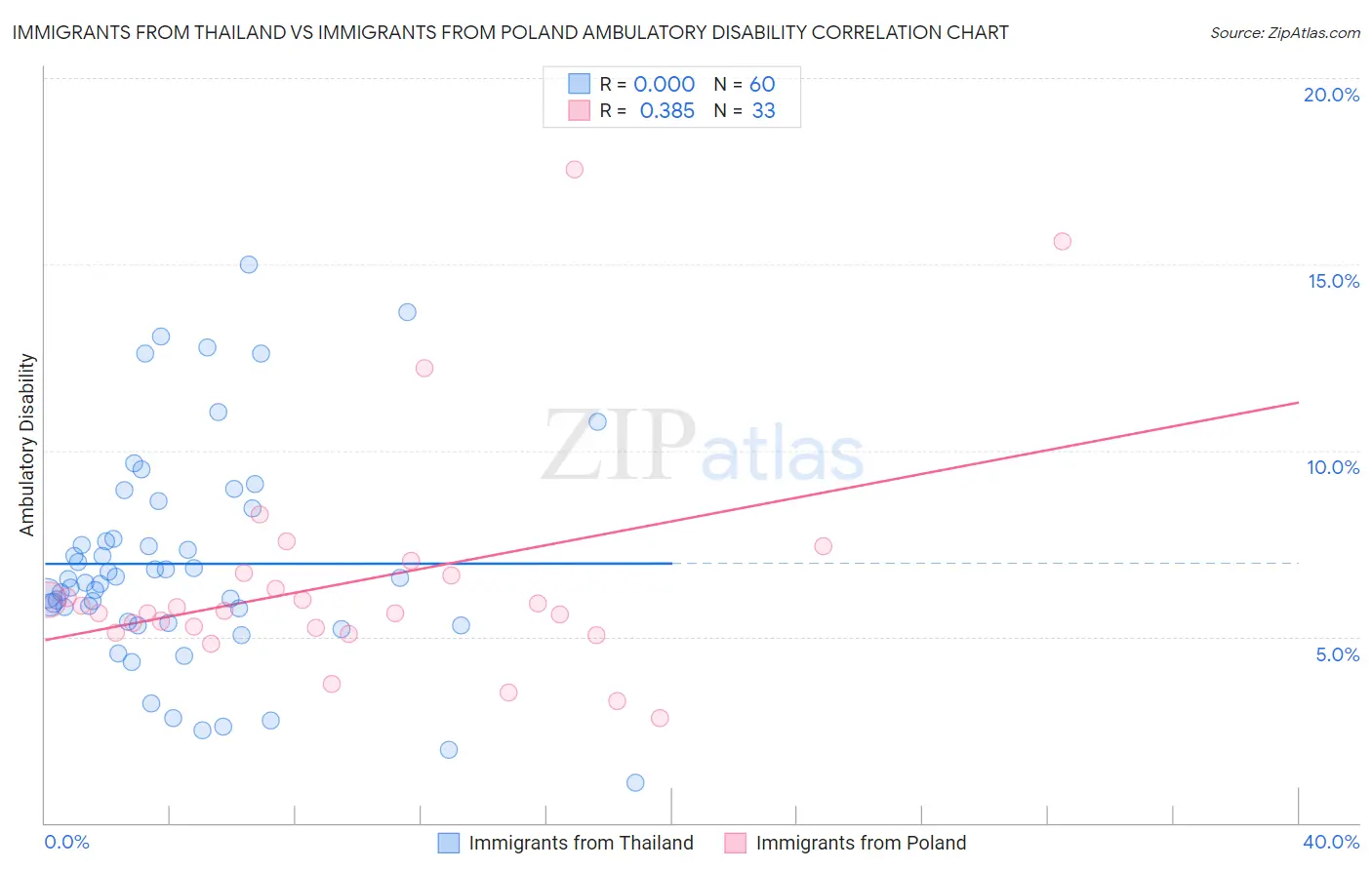 Immigrants from Thailand vs Immigrants from Poland Ambulatory Disability