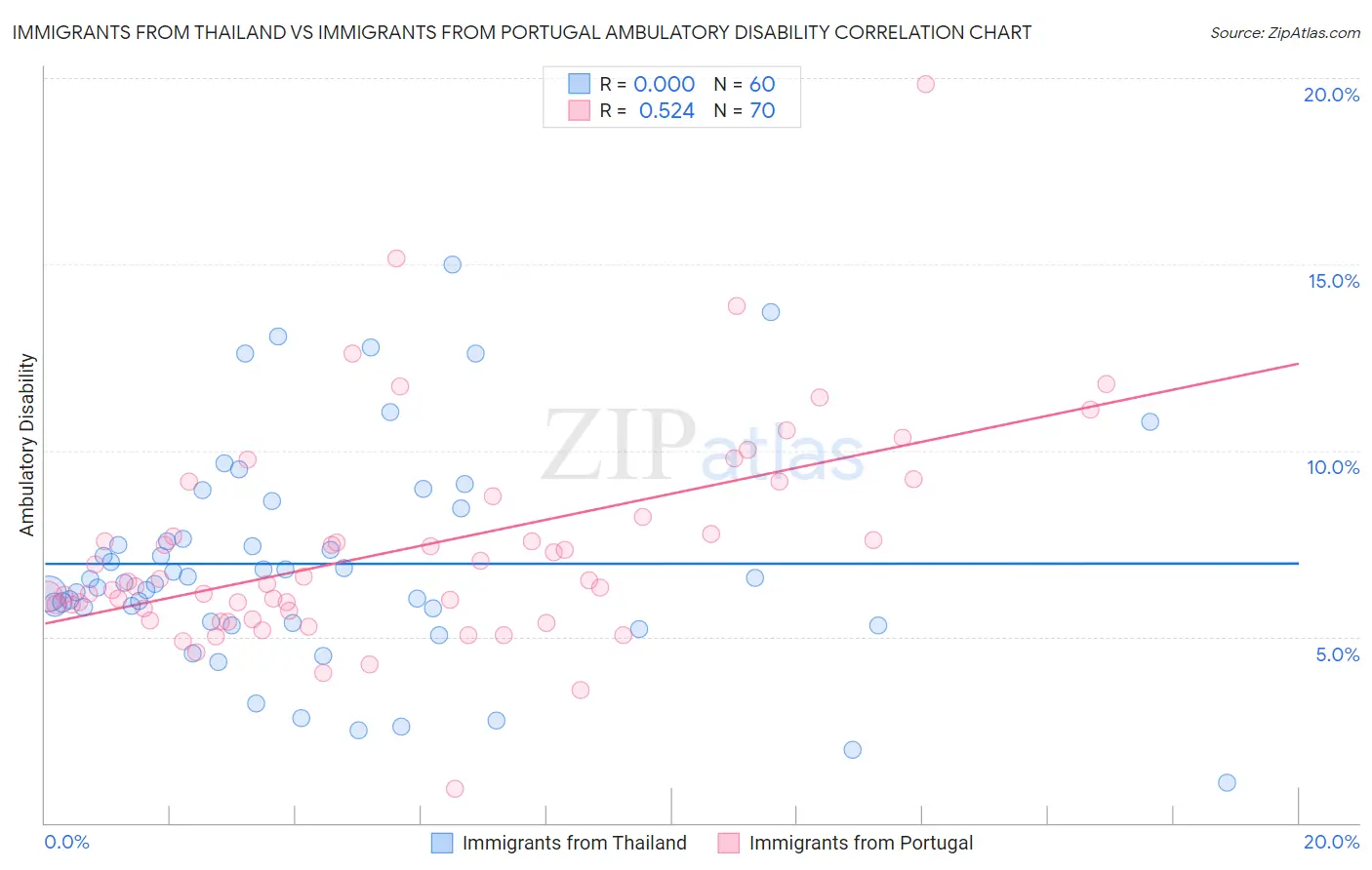 Immigrants from Thailand vs Immigrants from Portugal Ambulatory Disability