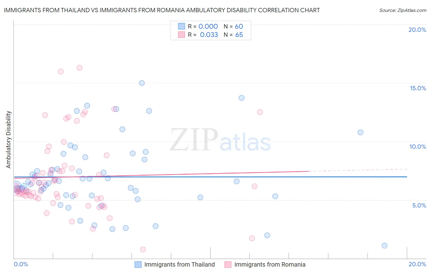 Immigrants from Thailand vs Immigrants from Romania Ambulatory Disability