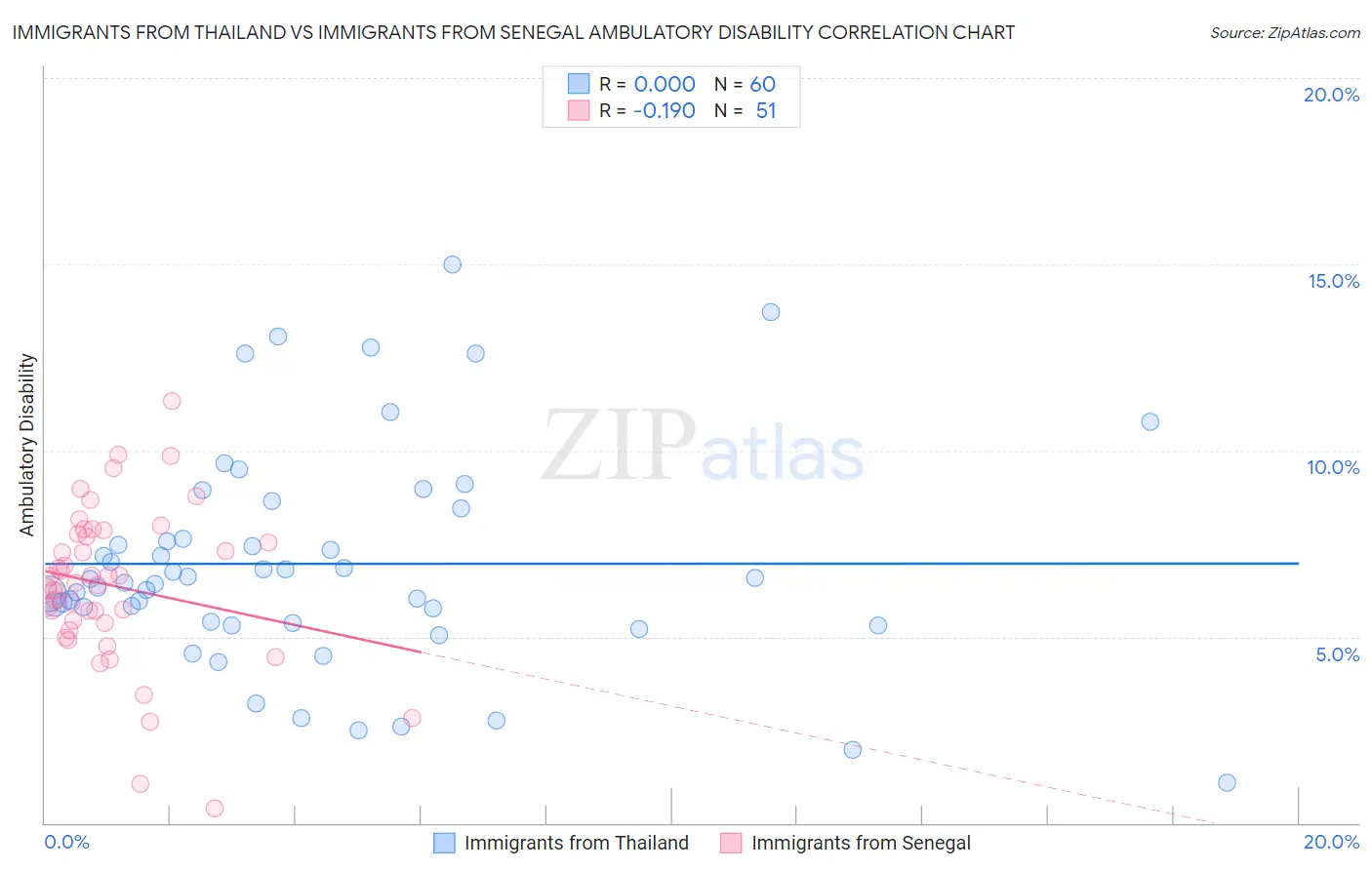 Immigrants from Thailand vs Immigrants from Senegal Ambulatory Disability