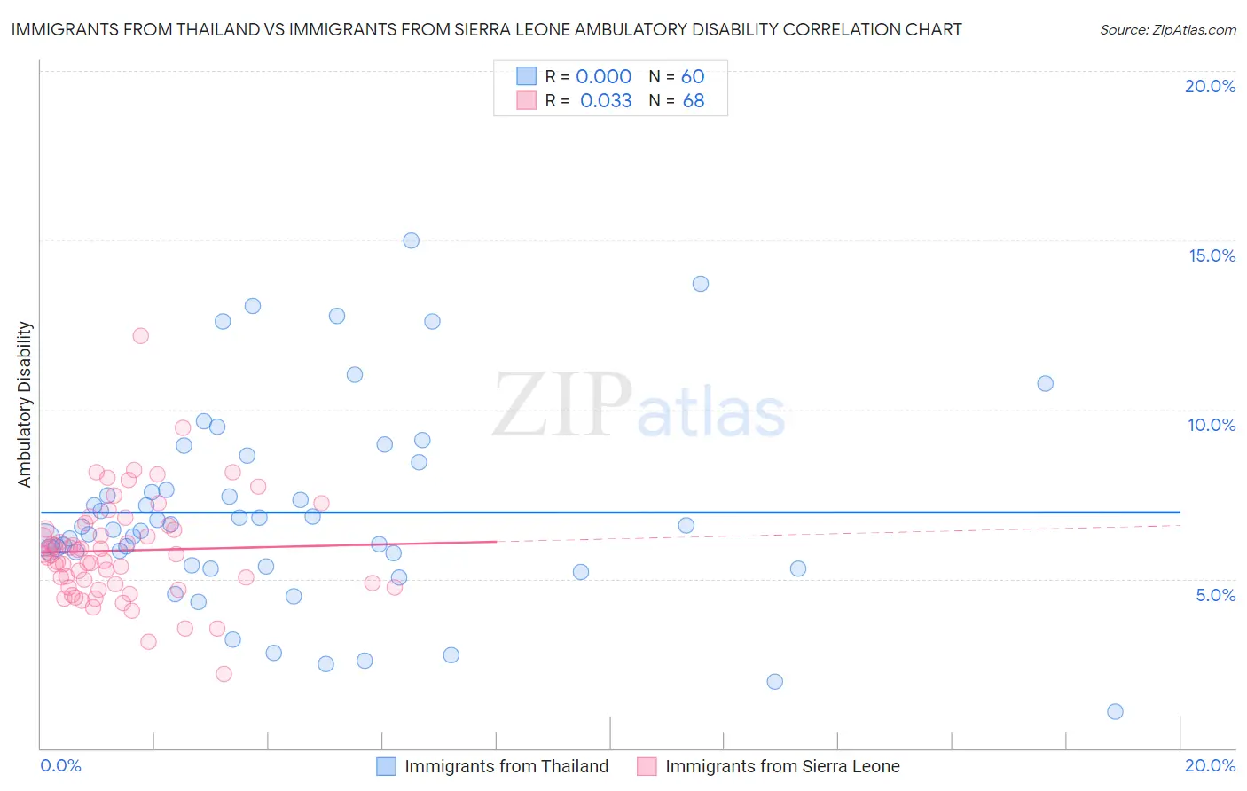 Immigrants from Thailand vs Immigrants from Sierra Leone Ambulatory Disability