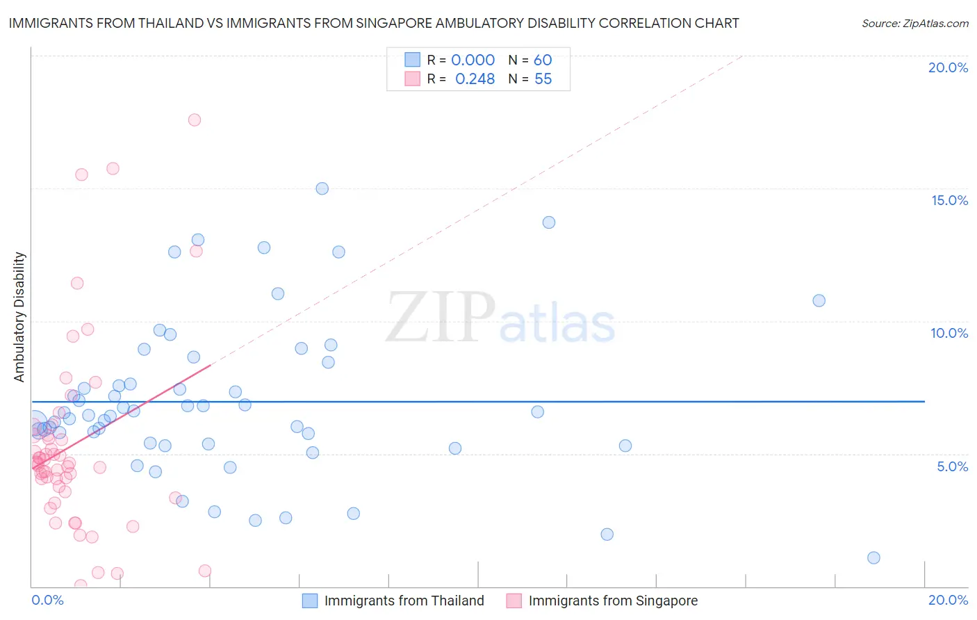 Immigrants from Thailand vs Immigrants from Singapore Ambulatory Disability