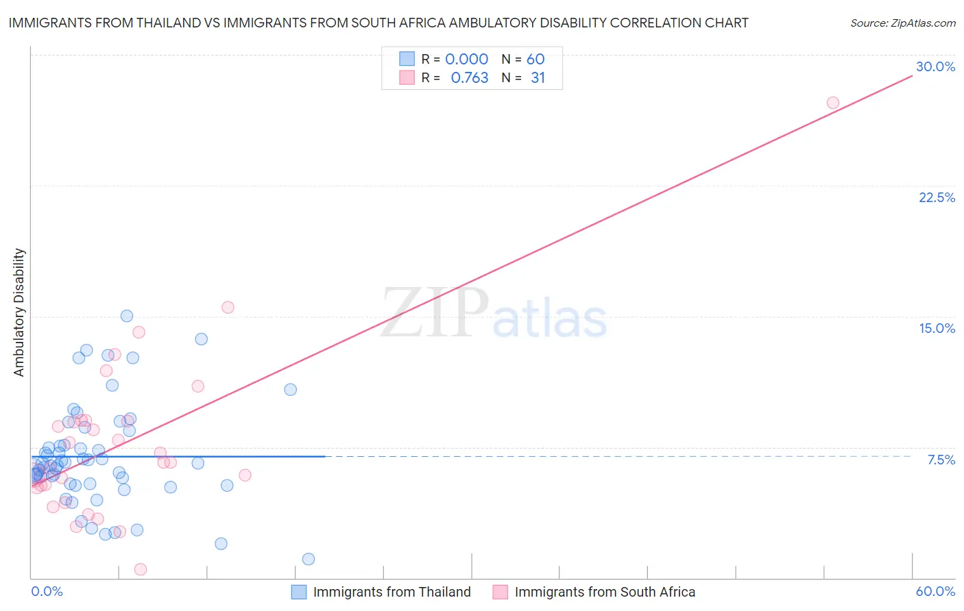 Immigrants from Thailand vs Immigrants from South Africa Ambulatory Disability