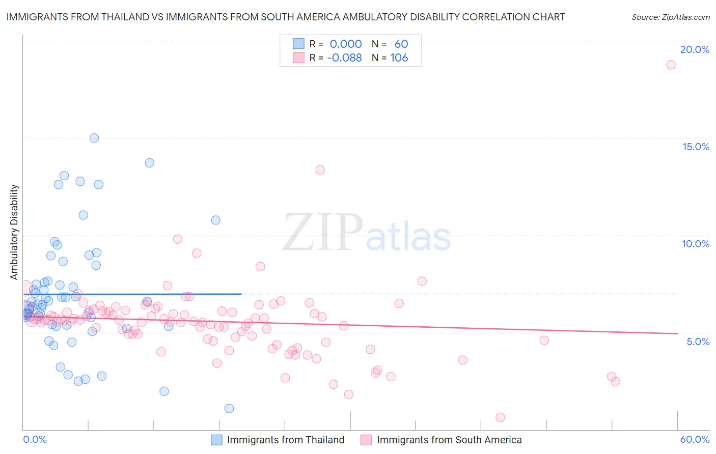 Immigrants from Thailand vs Immigrants from South America Ambulatory Disability