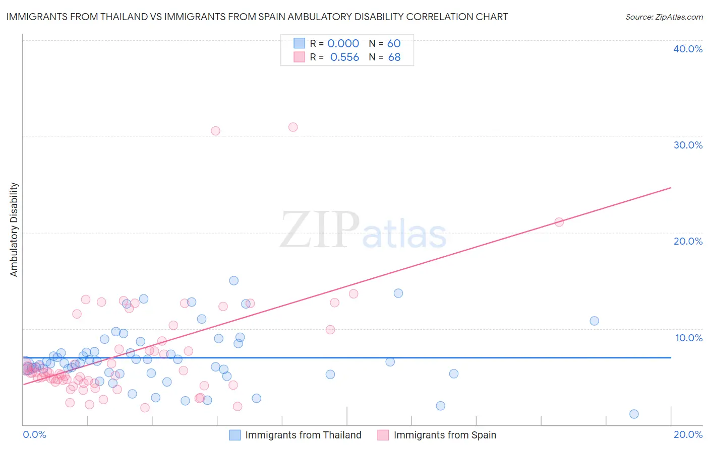 Immigrants from Thailand vs Immigrants from Spain Ambulatory Disability