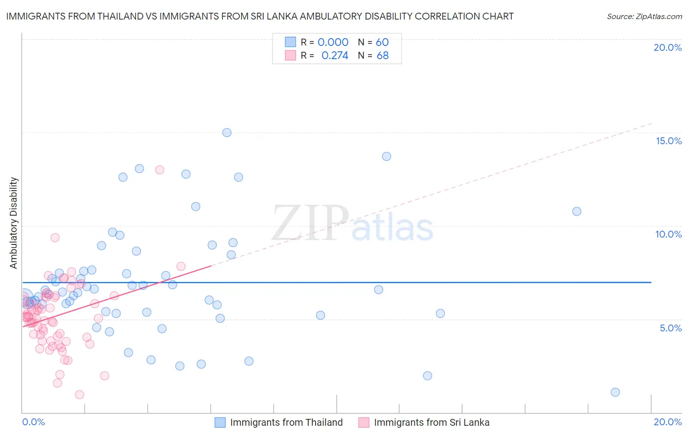 Immigrants from Thailand vs Immigrants from Sri Lanka Ambulatory Disability