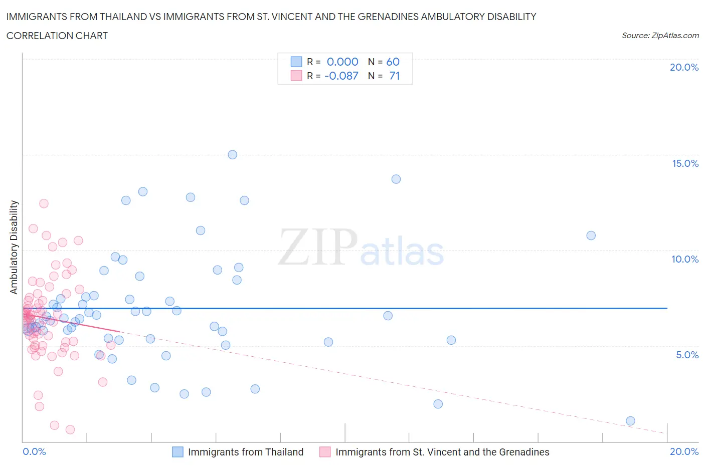 Immigrants from Thailand vs Immigrants from St. Vincent and the Grenadines Ambulatory Disability