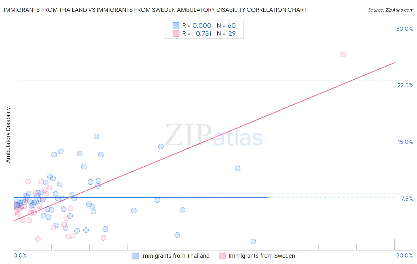 Immigrants from Thailand vs Immigrants from Sweden Ambulatory Disability