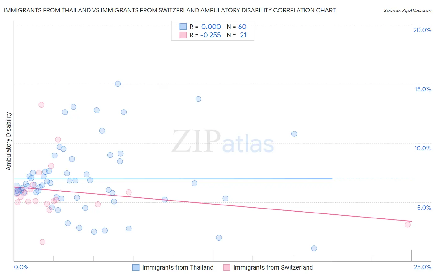 Immigrants from Thailand vs Immigrants from Switzerland Ambulatory Disability