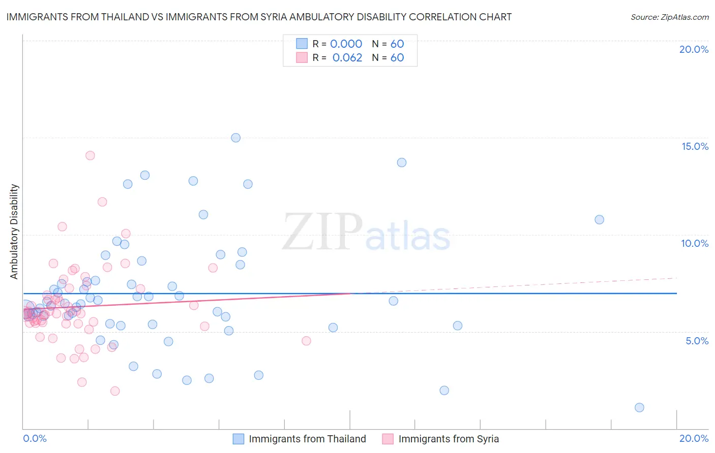 Immigrants from Thailand vs Immigrants from Syria Ambulatory Disability