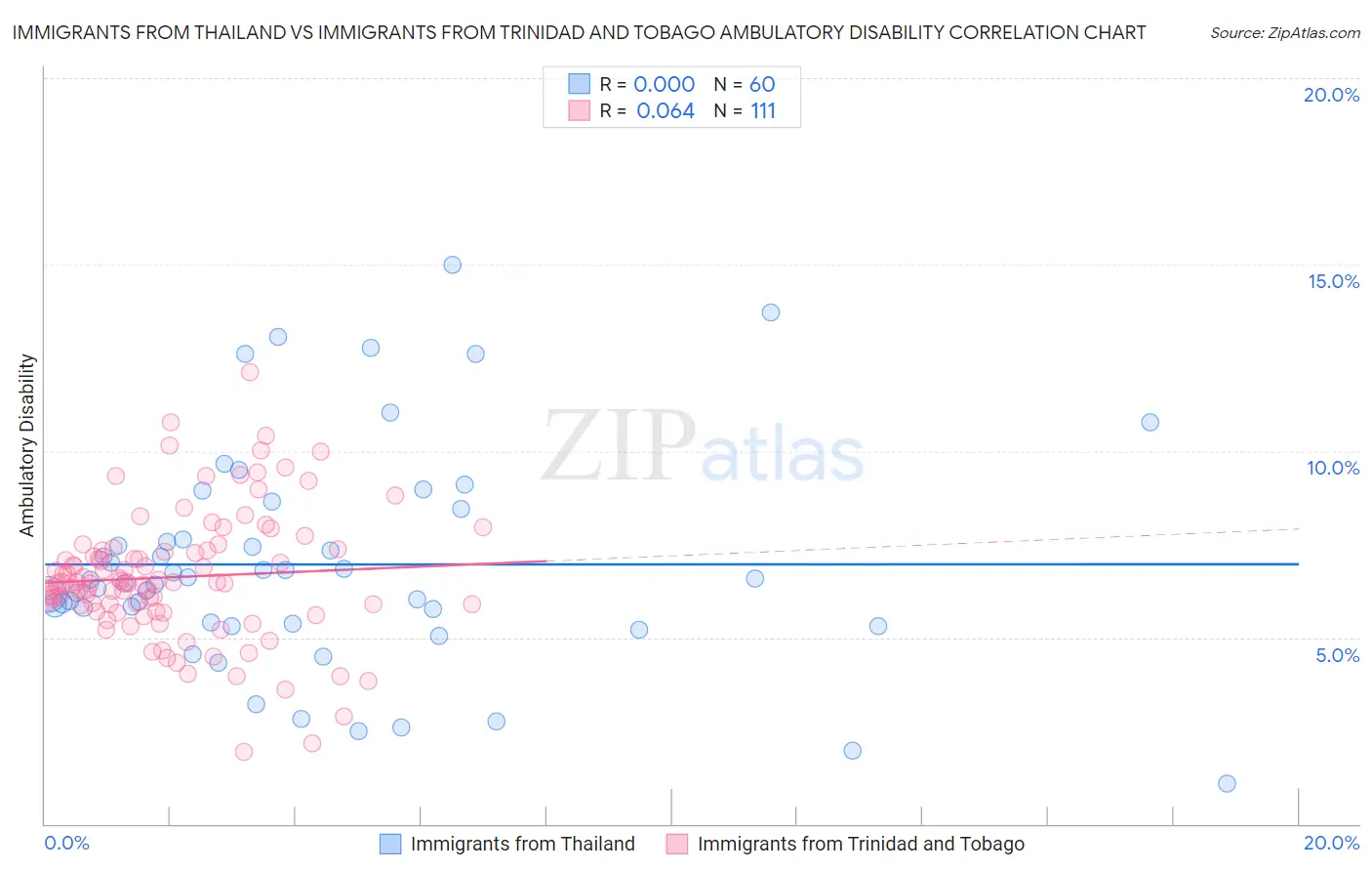 Immigrants from Thailand vs Immigrants from Trinidad and Tobago Ambulatory Disability