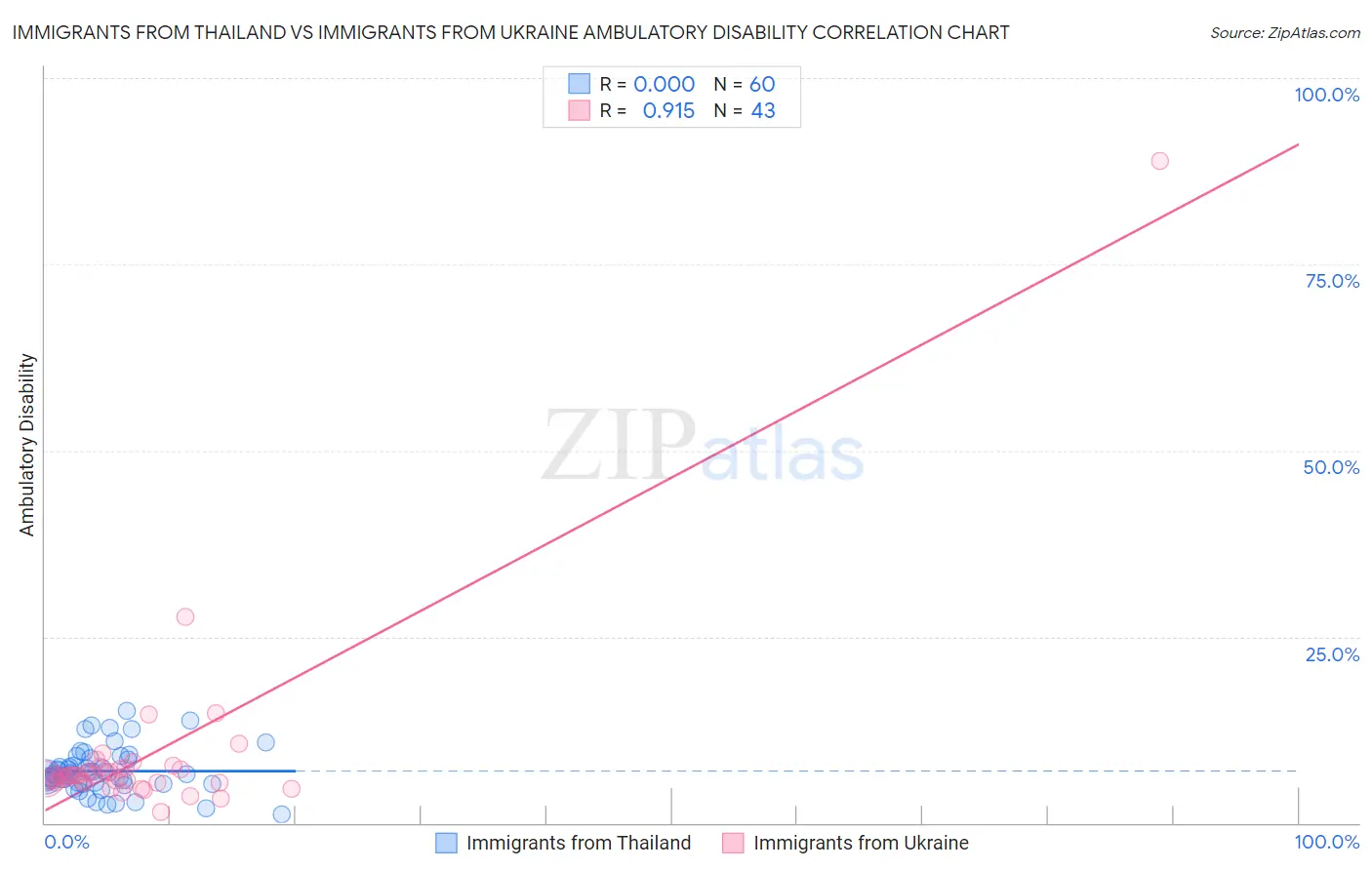 Immigrants from Thailand vs Immigrants from Ukraine Ambulatory Disability