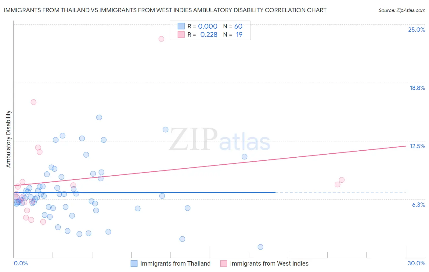 Immigrants from Thailand vs Immigrants from West Indies Ambulatory Disability