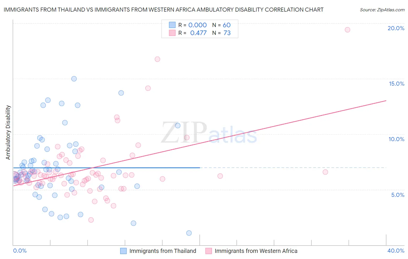 Immigrants from Thailand vs Immigrants from Western Africa Ambulatory Disability