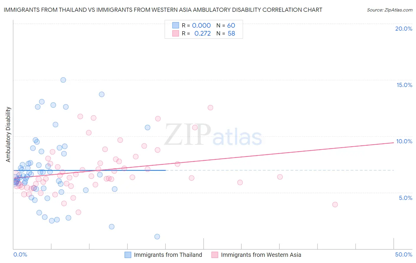 Immigrants from Thailand vs Immigrants from Western Asia Ambulatory Disability