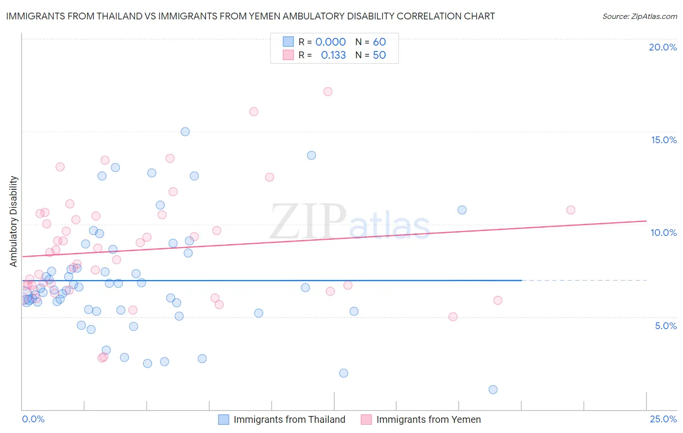 Immigrants from Thailand vs Immigrants from Yemen Ambulatory Disability